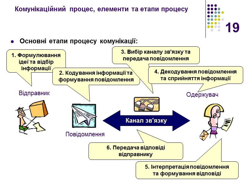 19 Комунікаційний процес, елементи та етапи процесу Основні етапи процесу комунікації: Відправник Повідомлення Одержувач
